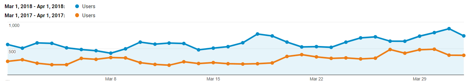 analytics growth after adding responsive design