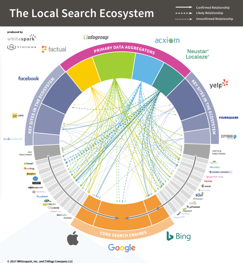 local search ecosystem