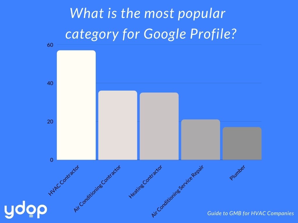 all categories in GMB for HVAC companies