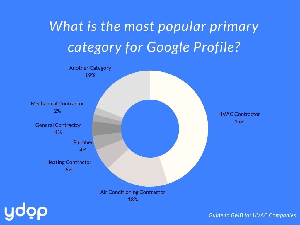 popular GMB categories for HVAC companies