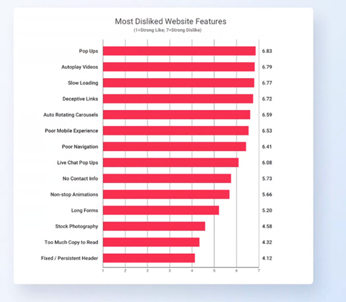 Most disliked website features list.