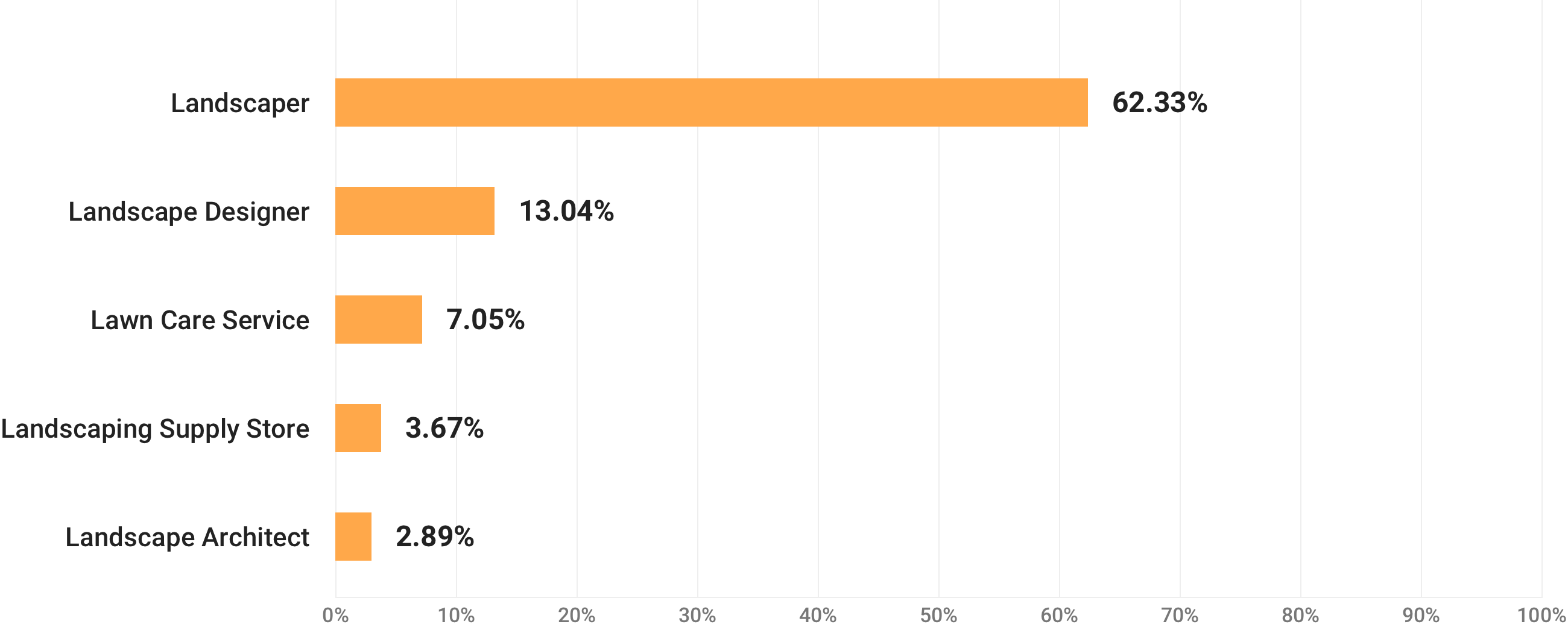 landscaper google business profile primary category statistics